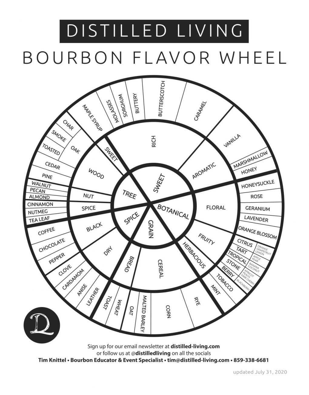 Distilled Living's Flavor Wheel - Distilled Living